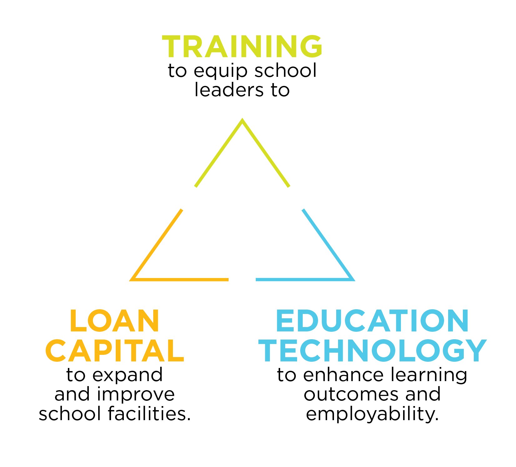 Training, loans, and education technology